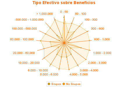 Tipo Efectivo sobre Beneficios