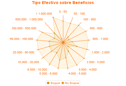 Tipo Efectivo sobre Beneficios