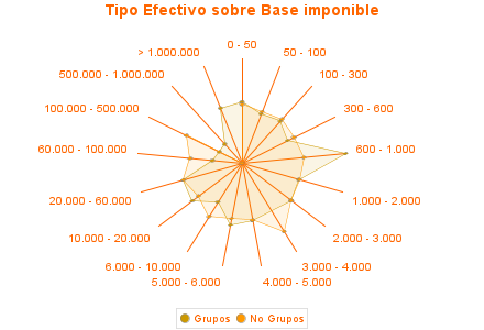 Tipo Efectivo sobre Base imponible