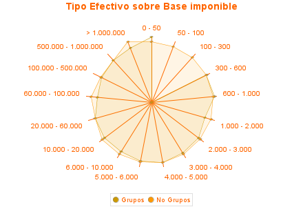 Tipo Efectivo sobre Base imponible