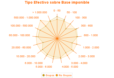 Tipo Efectivo sobre Base imponible