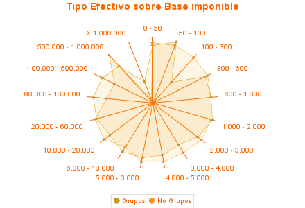 Tipo Efectivo sobre Base imponible