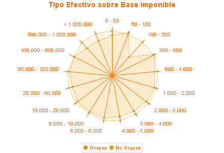 Tipo Efectivo sobre Base imponible