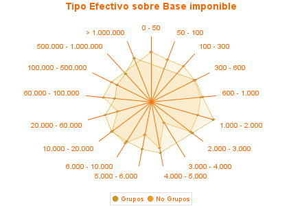 Tipo Efectivo sobre Base imponible