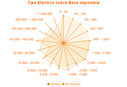 Tipo Efectivo sobre Base imponible