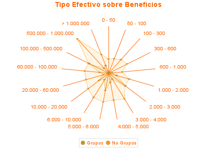 Tipo Efectivo sobre Beneficios