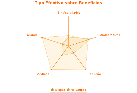 Tipo Efectivo sobre Beneficios