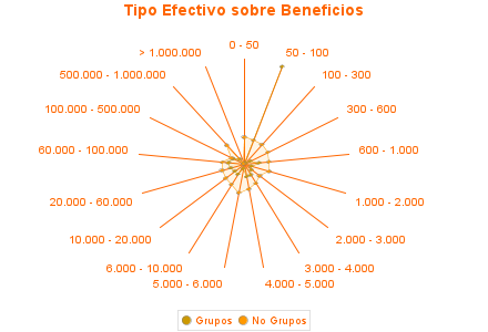 Tipo Efectivo sobre Beneficios