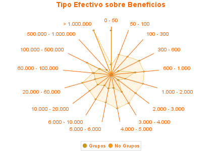 Tipo Efectivo sobre Beneficios