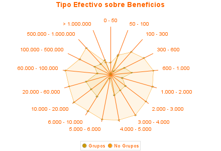 Tipo Efectivo sobre Beneficios