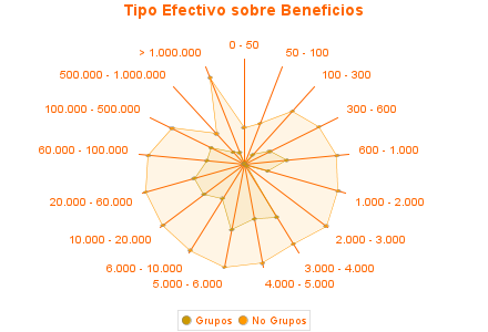 Tipo Efectivo sobre Beneficios