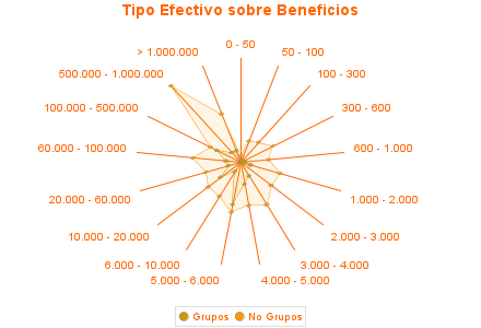 Tipo Efectivo sobre Beneficios