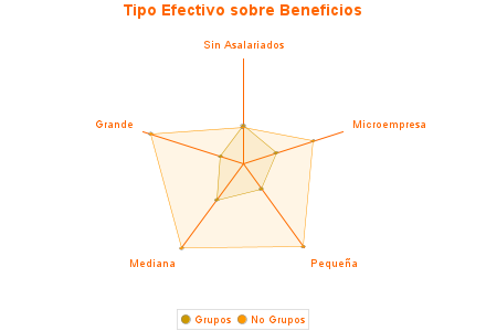 Tipo Efectivo sobre Beneficios