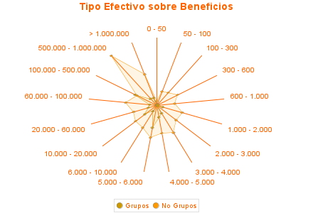 Tipo Efectivo sobre Beneficios