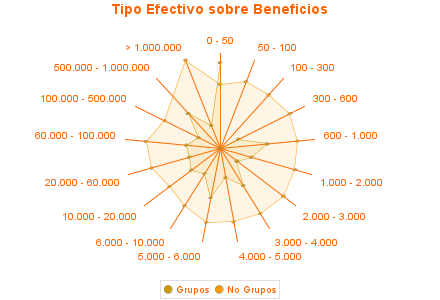 Tipo Efectivo sobre Beneficios