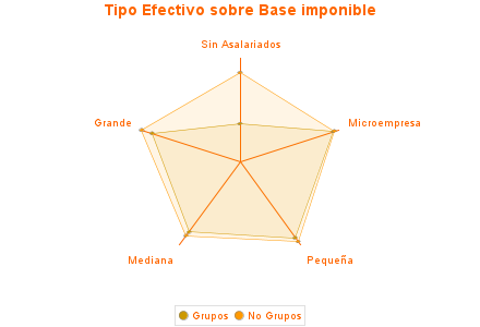 Tipo Efectivo sobre Base imponible