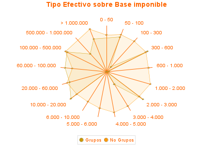 Tipo Efectivo sobre Base imponible