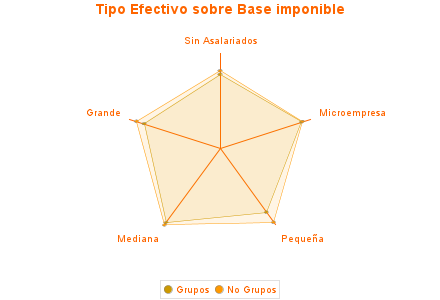 Tipo Efectivo sobre Base imponible