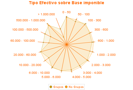 Tipo Efectivo sobre Base imponible