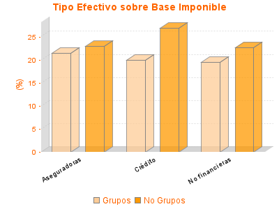 Tipo Efectivo sobre Base Imponible