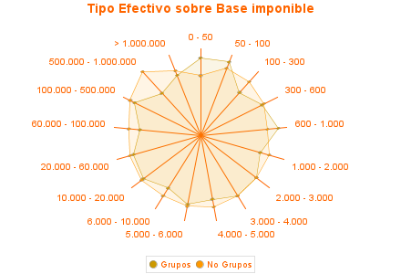 Tipo Efectivo sobre Base imponible