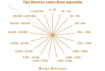 Tipo Efectivo sobre Base imponible