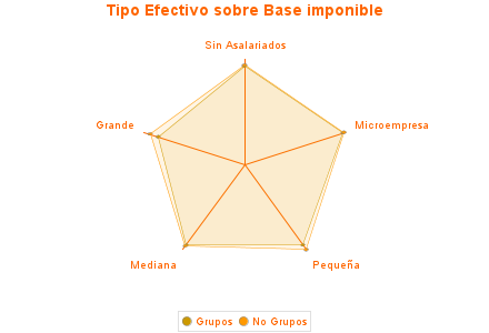 Tipo Efectivo sobre Base imponible