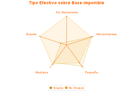 Tipo Efectivo sobre Base imponible