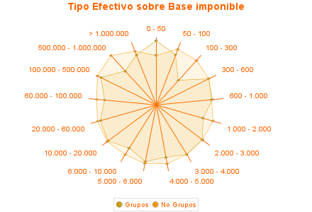 Tipo Efectivo sobre Base imponible