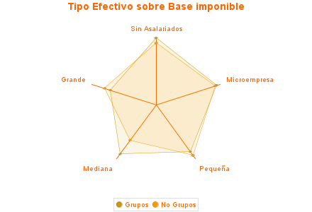 Tipo Efectivo sobre Base imponible