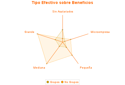 Tipo Efectivo sobre Beneficios