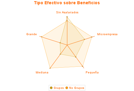 Tipo Efectivo sobre Beneficios