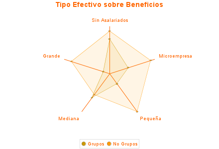 Tipo Efectivo sobre Beneficios