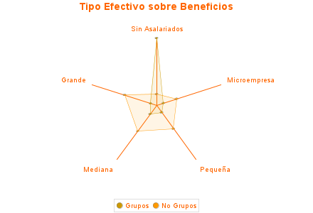 Tipo Efectivo sobre Beneficios