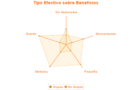 Tipo Efectivo sobre Beneficios