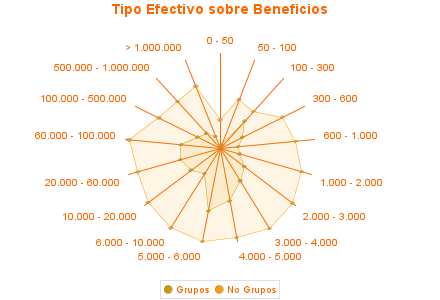 Tipo Efectivo sobre Beneficios