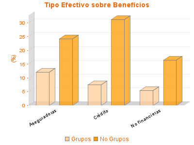 Tipo Efectivo sobre Beneficios