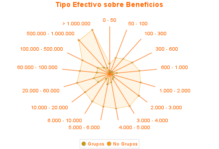 Tipo Efectivo sobre Beneficios