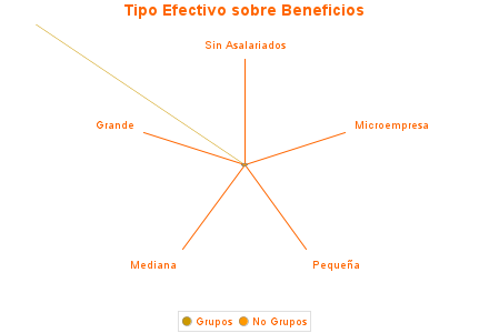 Tipo Efectivo sobre Beneficios