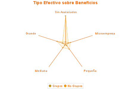 Tipo Efectivo sobre Beneficios