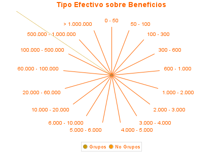 Tipo Efectivo sobre Beneficios