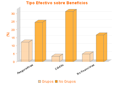 Tipo Efectivo sobre Beneficios