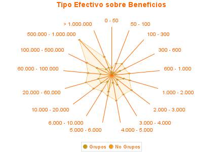 Tipo Efectivo sobre Beneficios