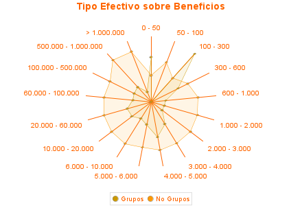 Tipo Efectivo sobre Beneficios