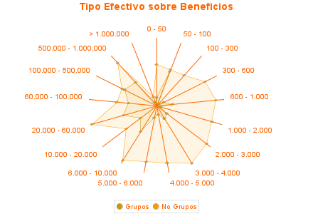 Tipo Efectivo sobre Beneficios