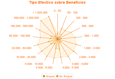 Tipo Efectivo sobre Beneficios