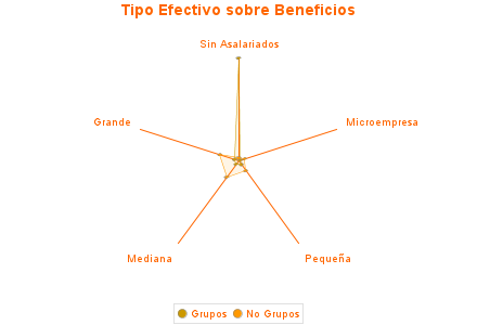 Tipo Efectivo sobre Beneficios