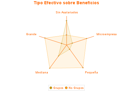 Tipo Efectivo sobre Beneficios