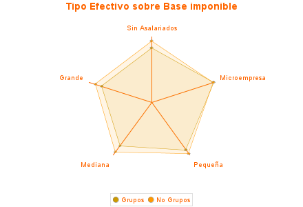 Tipo Efectivo sobre Base imponible