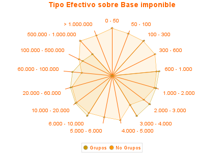 Tipo Efectivo sobre Base imponible